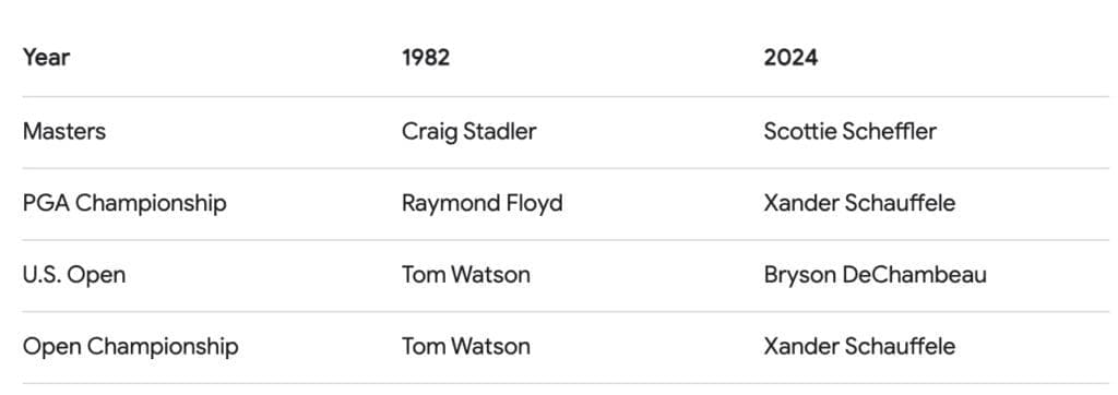 1982 golf major champions compared to 2024 major champions